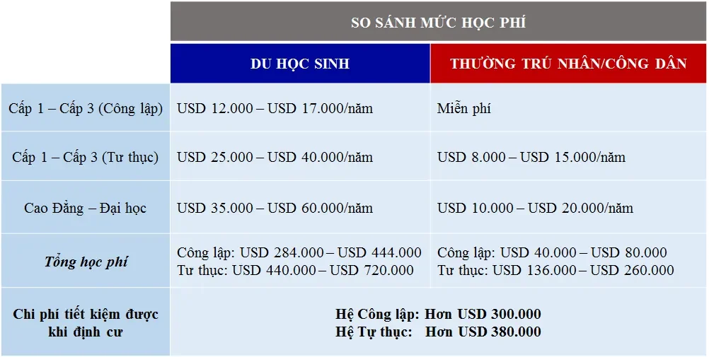 Các khoản chi phí khi học đại học tại Việt Nam
