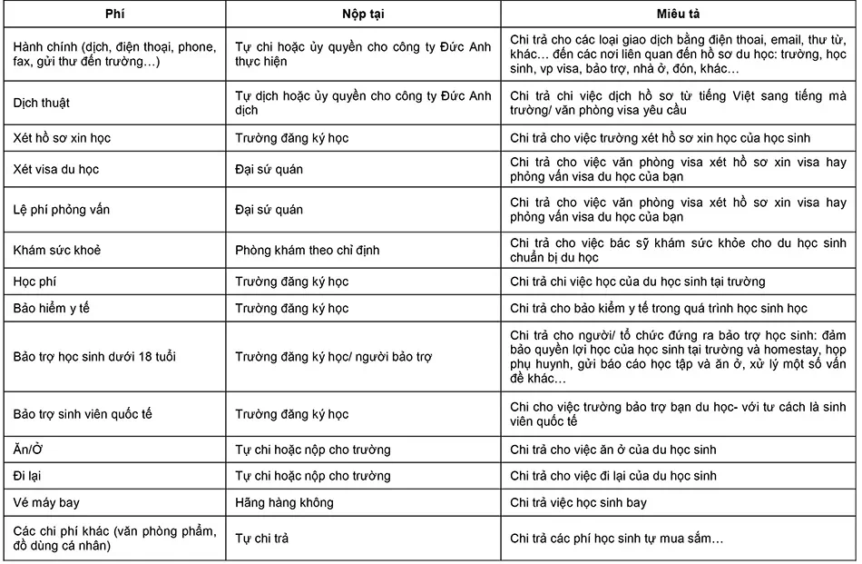 Chi phí du học so với học tại Việt Nam