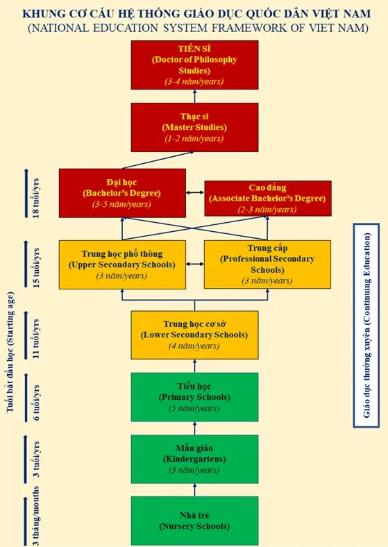 Hệ thống giáo dục Việt Nam Các cấp bậc và chương trình học