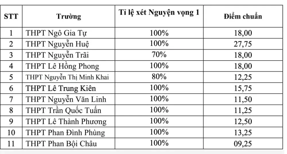 Phân tích độ khó của kỳ thi vào trường chuyên